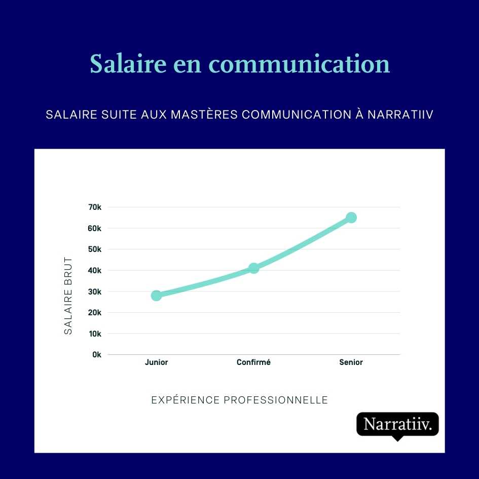 Salaire mastère communication