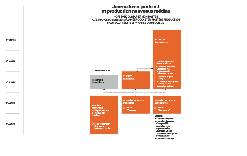 Parcours d'étude journalisme